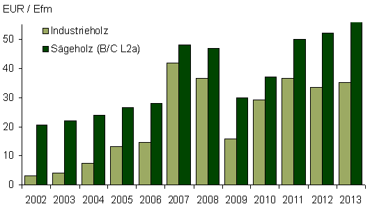 Entwicklung der Holzpreise