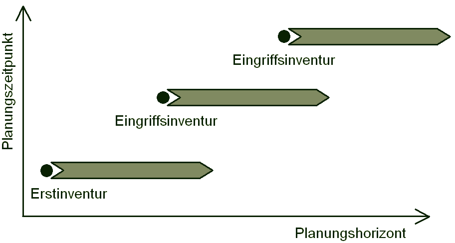 Prinzip der rollierenden Planung